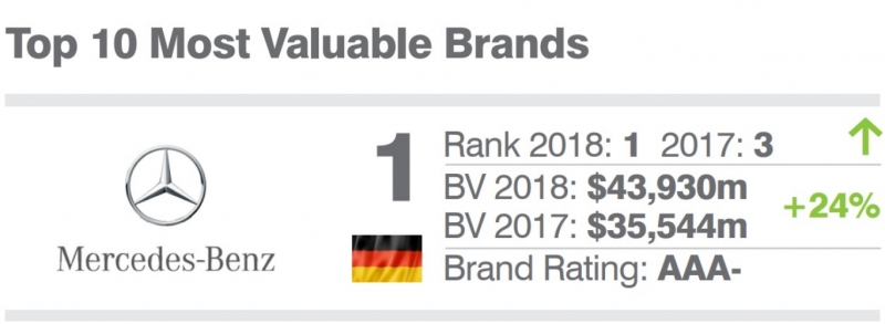 Mercedes-Benz có môi trường làm việc tốt nhất ngành ô tô Việt Nam mercedes benz co moi truong lam viec tot nhat nganh o to viet nam