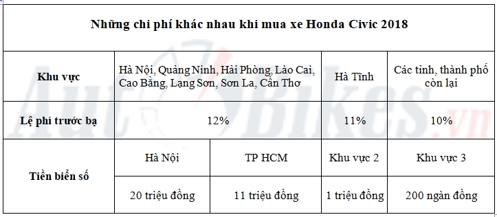 Giá lăn bánh Honda Civic 2018 gia lan banh honda civic 2018