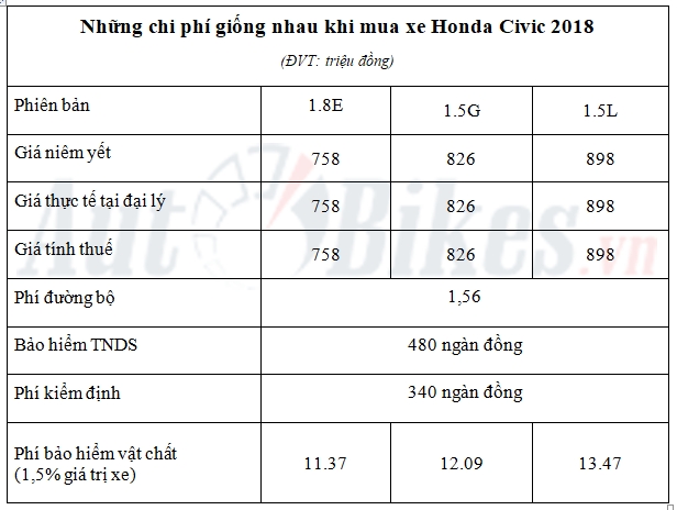 Giá lăn bánh Honda Civic 2018 gia lan banh honda civic 2018