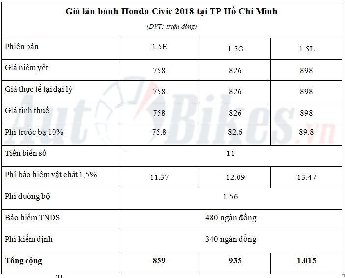 Giá lăn bánh Honda Civic 2018 gia lan banh honda civic 2018