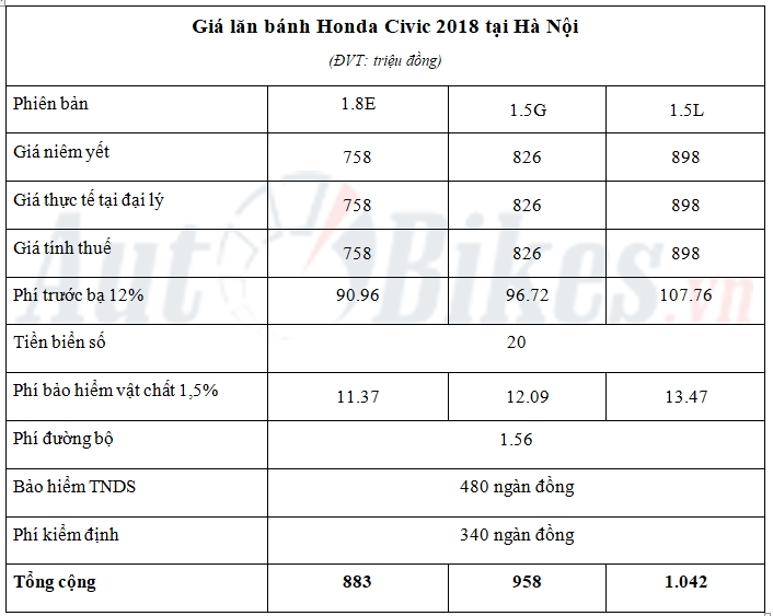 Giá lăn bánh Honda Civic 2018 gia lan banh honda civic 2018