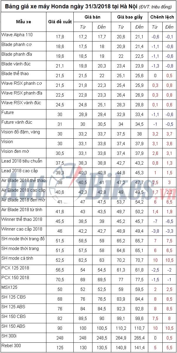 bang gia xe may honda ngay 3132018