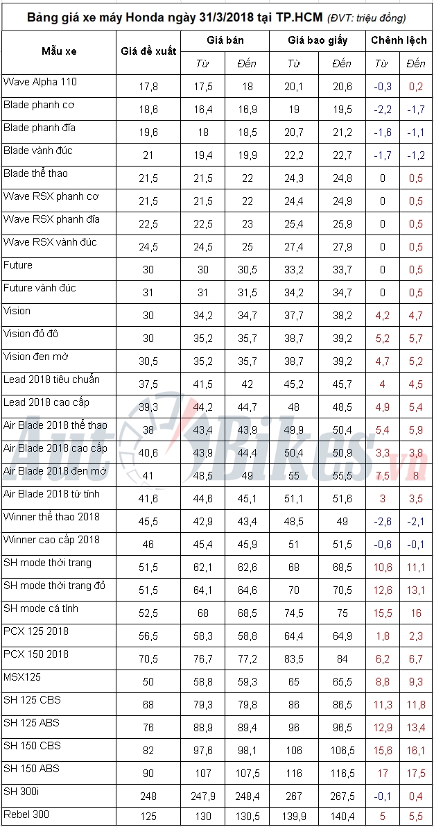 bang gia xe may honda ngay 3132018