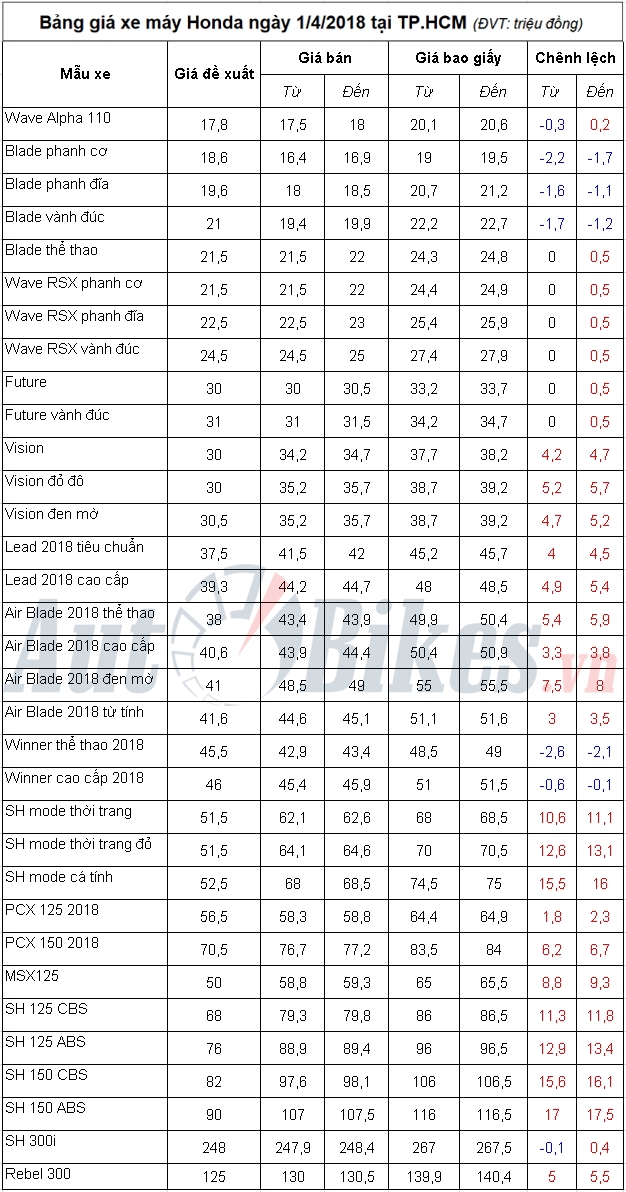 bang gia xe may honda ngay 142018