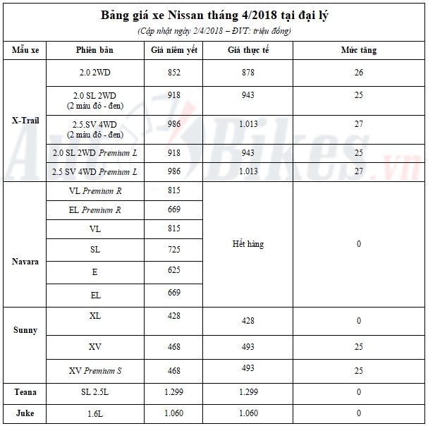 Giá xe Nissan tăng tới 50 triệu đồng trong tháng 4/2018 gia xe nissan tang toi 50 trieu dong trong thang 42018