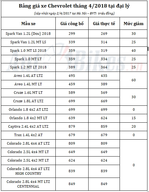 gia xe chevrolet tang do giam khuyen mai