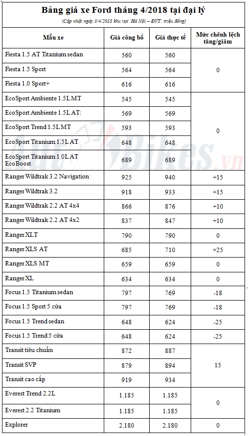 thang 42018 gia xe ford tang toi 50 trieu dong