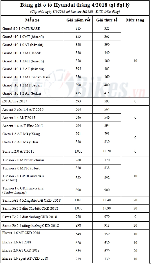 Giá xe Hyundai tăng 20 triệu đồng trong tháng 4/2018 gia xe hyundai tang 20 trieu dong trong thang 42018