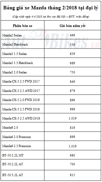 Giá xe Mazda tạm ổn định trong tháng 4/2018 gia xe mazda tam on dinh trong thang 42018