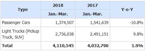SUV vực dậy cả thị trường ô tô Mỹ quý 1/2018 suv vuc day ca thi truong o to my quy 12018