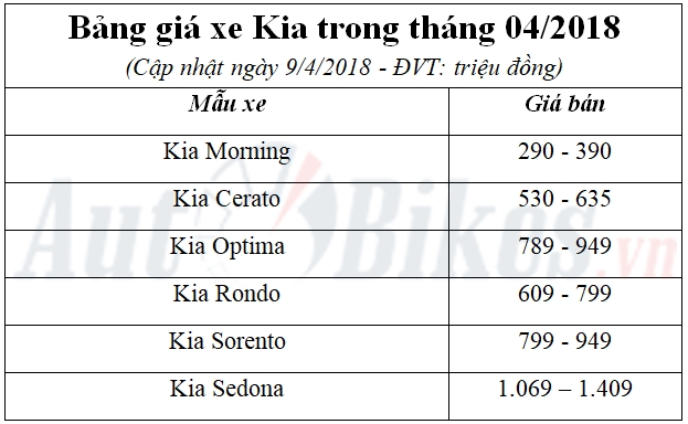 kia viet nam lan dau vuot moc 7000 xe trong quy 12018
