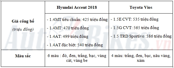 So sánh Hyundai Accent 2018 với Toyota Vios hyundai accent 2018 co gi de dau toyota vios