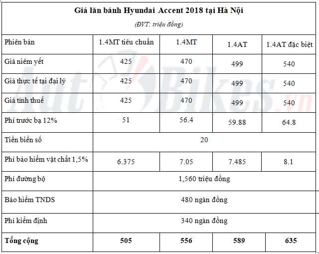 Giá lăn bánh Hyundai Accent 2018 gia lan banh hyundai accent 2018