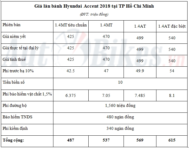 Giá lăn bánh Hyundai Accent 2018 gia lan banh hyundai accent 2018