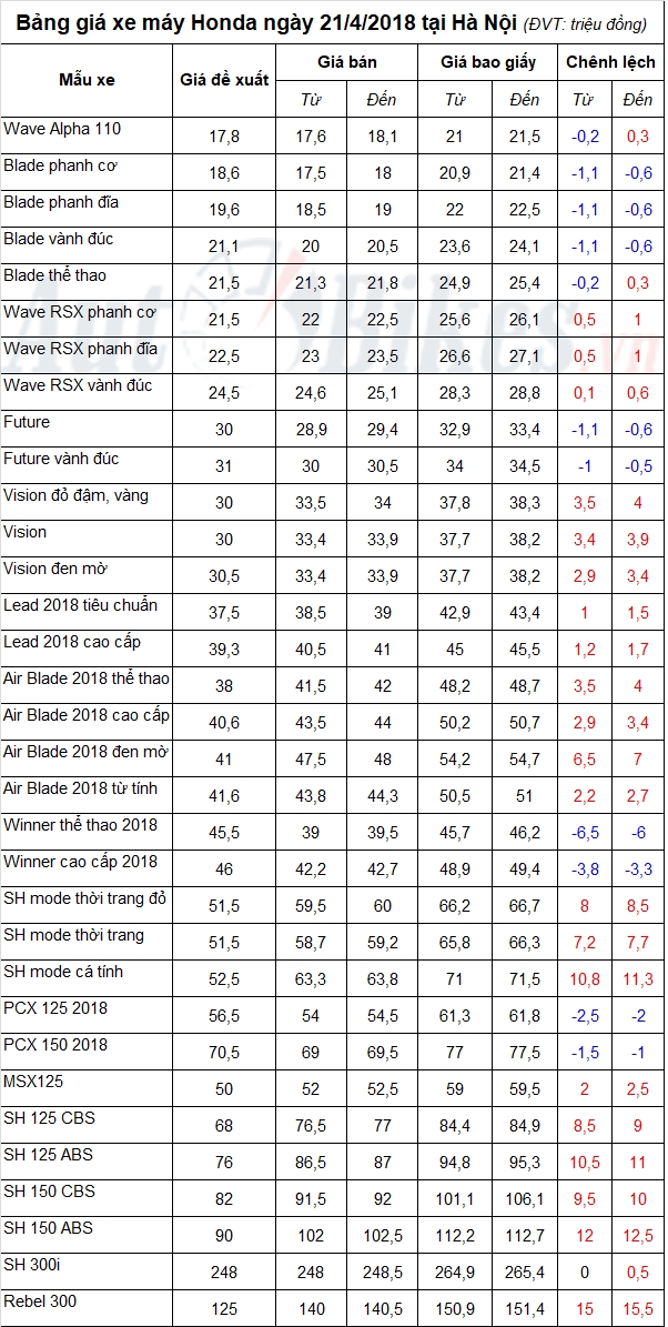 bang gia xe may honda ngay 2142018