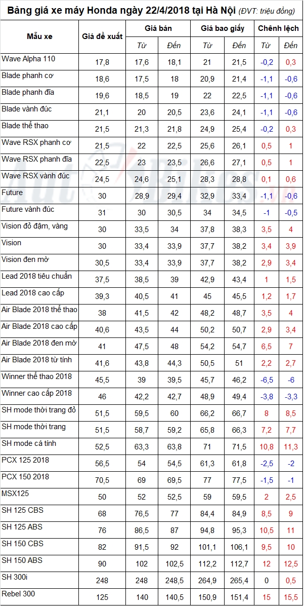 bang gia xe may honda ngay 2242018