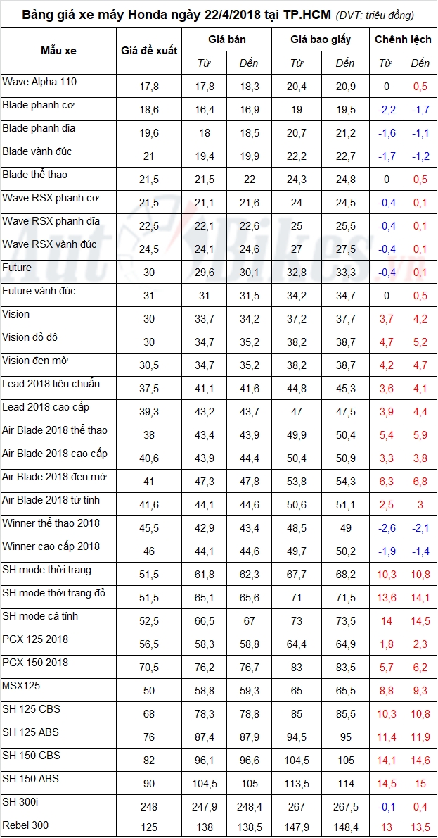 bang gia xe may honda ngay 2242018