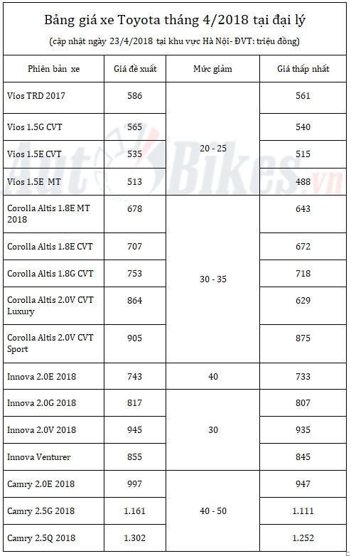 gia xe toyota dong loat giam toi 50 trieu dong