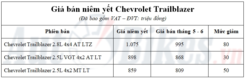 chevrolet trailblazer gia tu 809 trieu dong