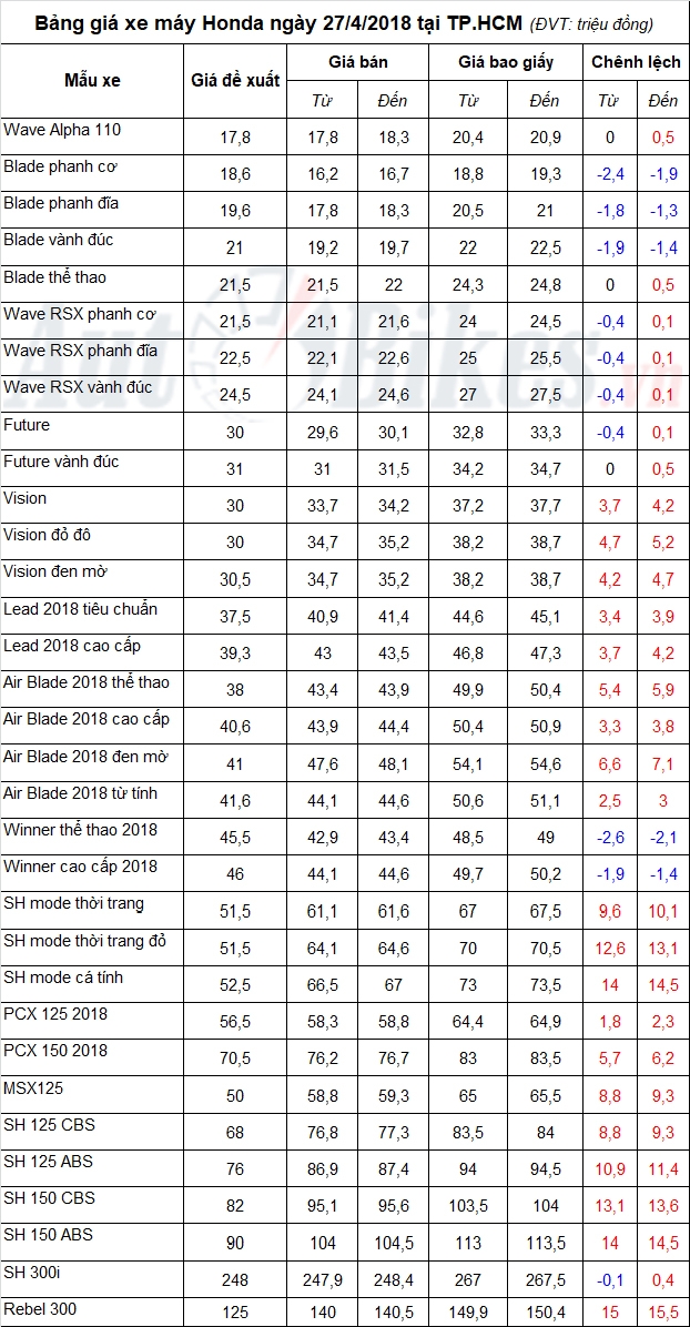 bang gia xe may honda ngay 2742018