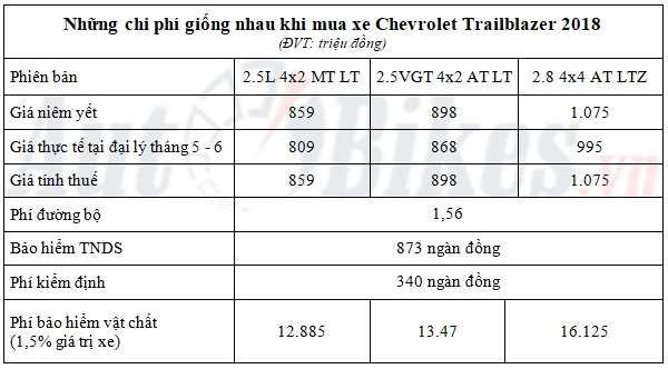 Giá lăn bánh Chevrolet Trailblazer 2018 gia lan banh chevrolet trailblazer 2018