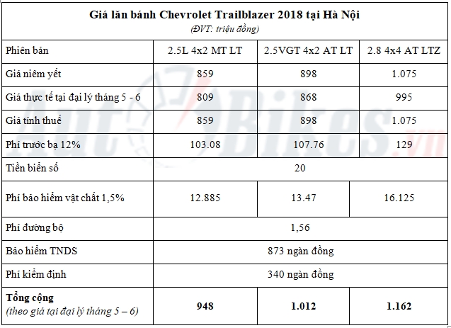 Giá lăn bánh Chevrolet Trailblazer 2018 gia lan banh chevrolet trailblazer 2018
