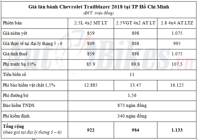 Giá lăn bánh Chevrolet Trailblazer 2018 gia lan banh chevrolet trailblazer 2018