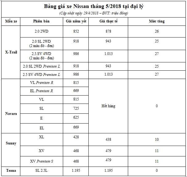 gia xe nissan thang 52018 tang gan 30 trieu dong