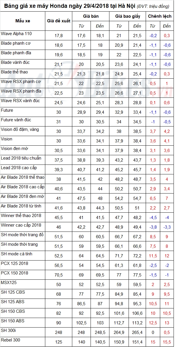 bang gia xe may honda ngay 2942018