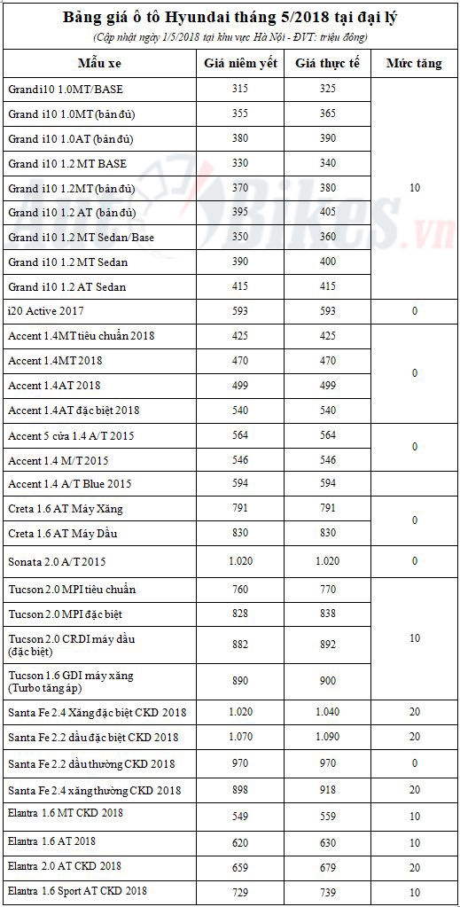 gia xe hyundai thang 52018 tang nhe