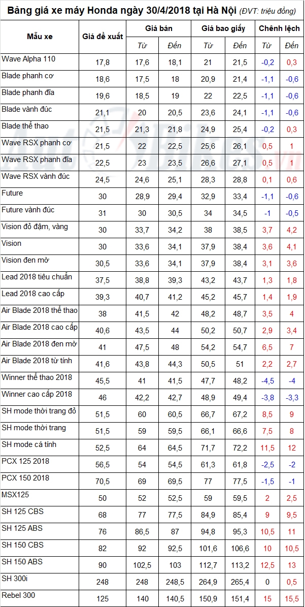 bang gia xe may honda ngay 3042018