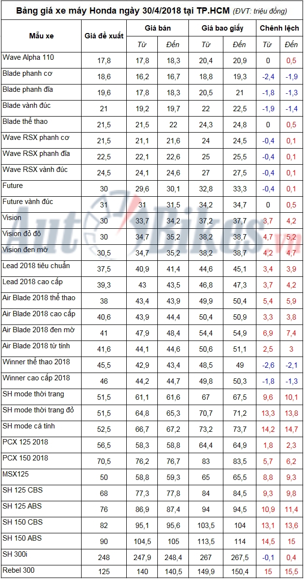 bang gia xe may honda ngay 3042018