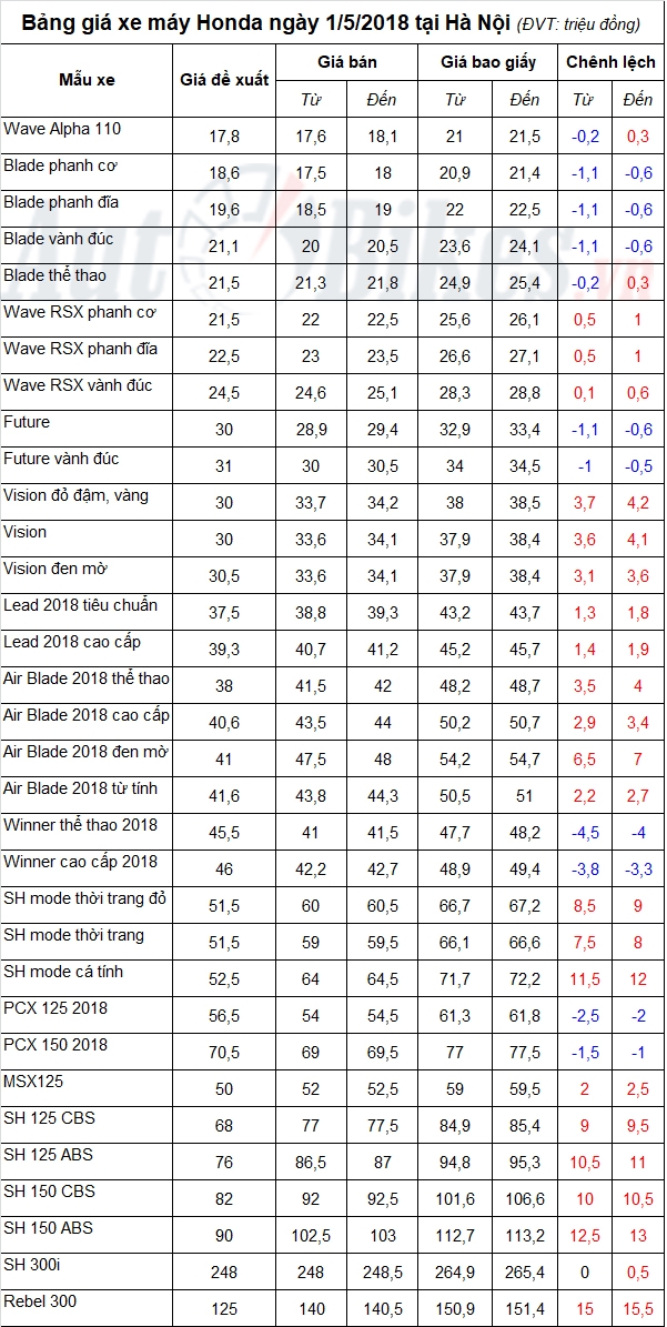gia xe may honda thang 52018 di ngang