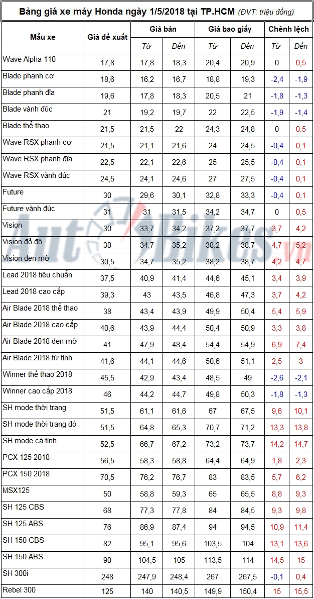 gia xe may honda thang 52018 di ngang