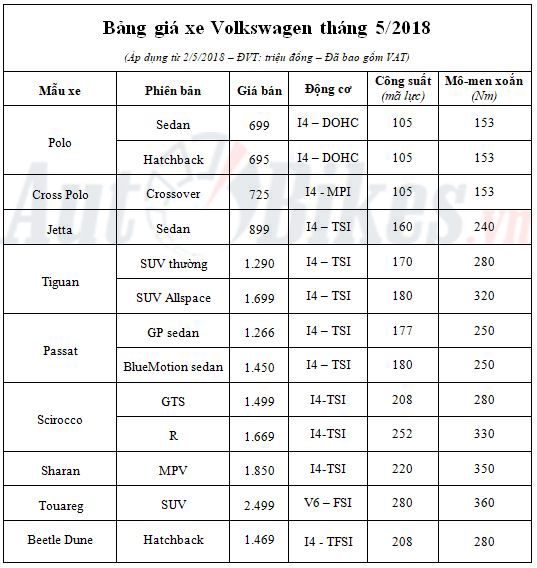 gia xe volkswagen thang 52018 giam manh