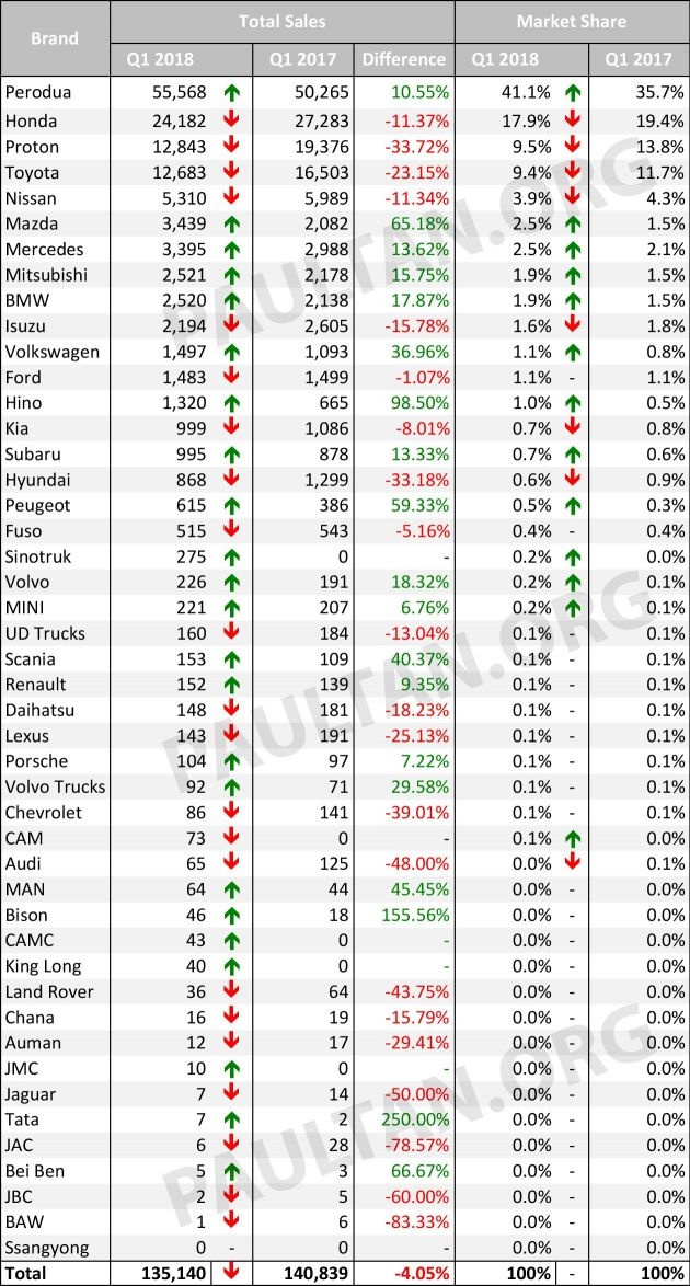 Thị trường ô tô Malaysia đi xuống trong quý 1/2018 thi truong o to malaysia di xuong trong quy 12018