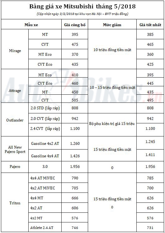 gia xe mitsubishi giam nhe trong thang 52018