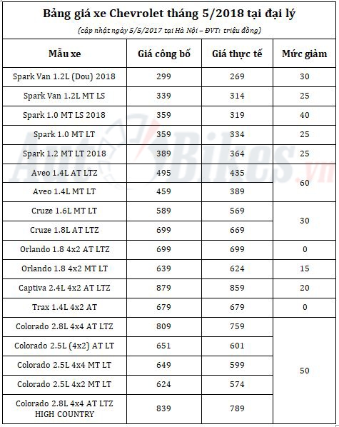 Giá xe Chevrolet giảm mạnh gia xe chevrolet giam manh trong thang 52018