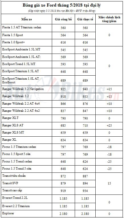 Giá xe Ford tháng 5/2018 tăng gia xe ford thang 52018 it bien dong