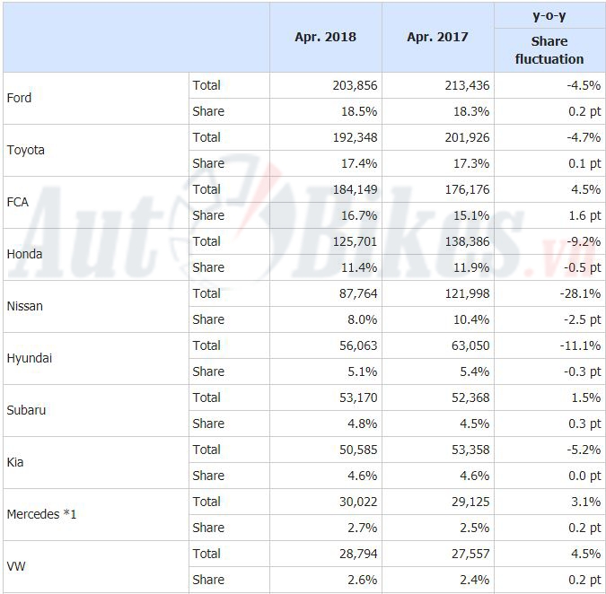 gia xe tang thi truong o to my di xuong