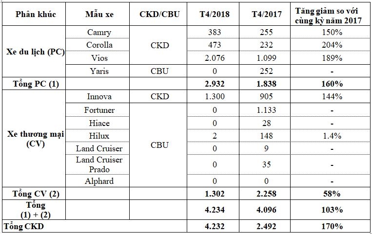 xe nhap dong bang toyota van tang truong nho xe lap rap