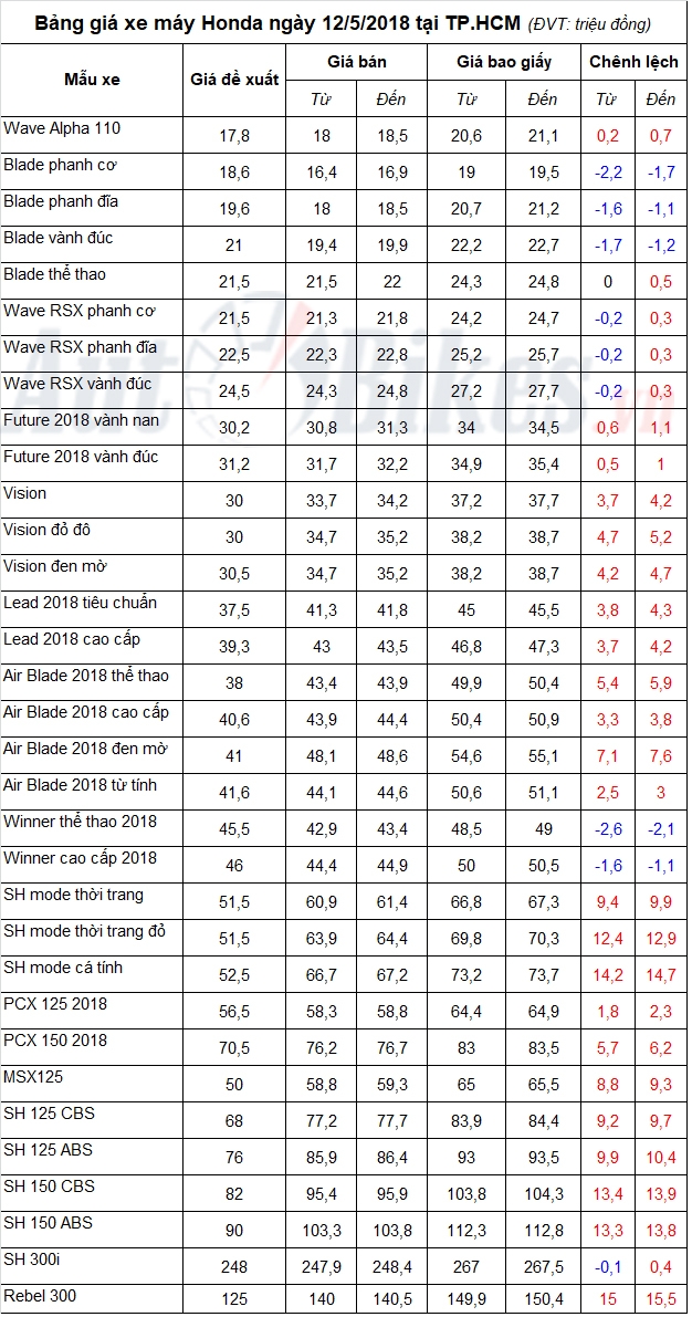 Bảng giá xe máy Honda ngày 12/5/2018 bang gia xe may honda ngay 1252018