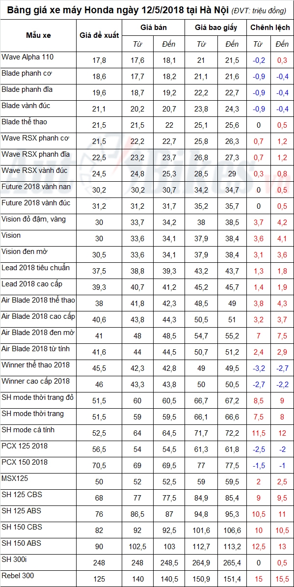 Bảng giá xe máy Honda ngày 12/5/2018 bang gia xe may honda ngay 1252018