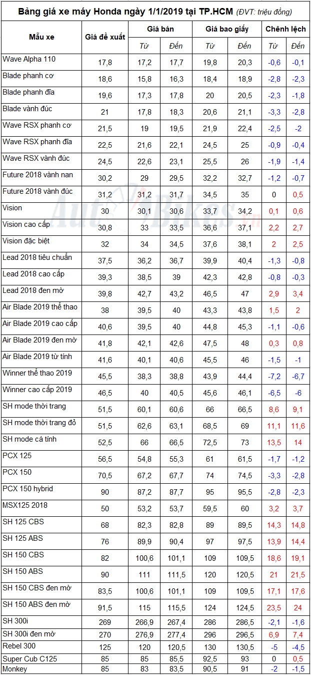Bảng giá xe máy Honda ngày 1/1/2019