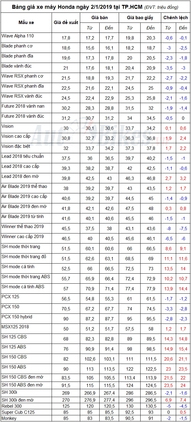 Giá xe máy Honda sẽ tăng mạnh trong tháng 1/2019 gia xe may honda se tang manh trong thang 12019