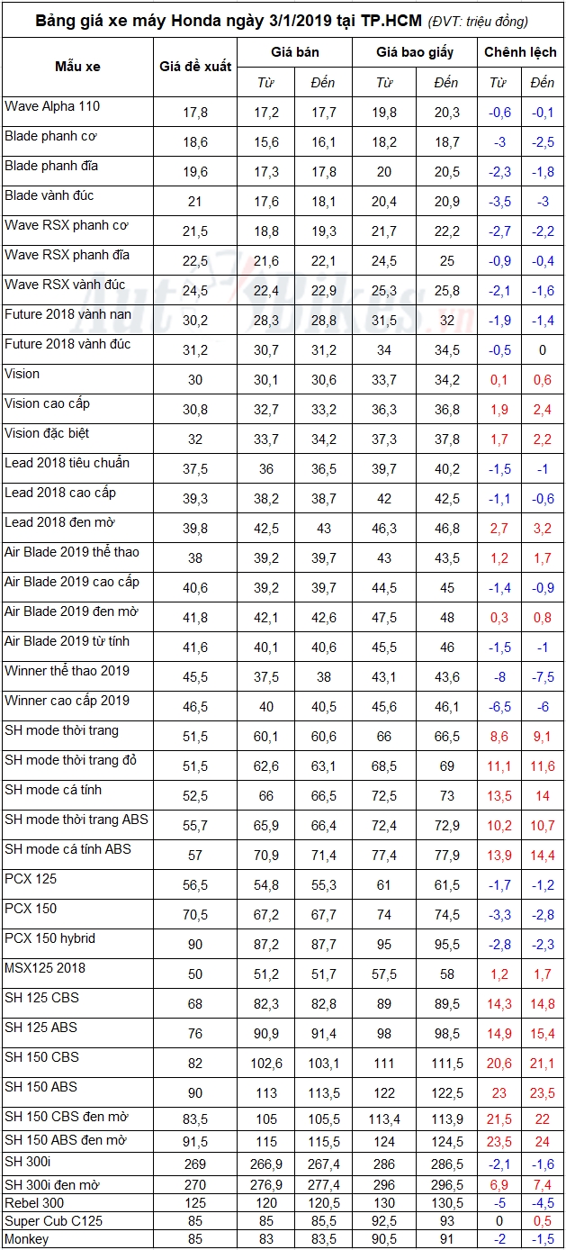 bang gia xe may honda ngay 312019
