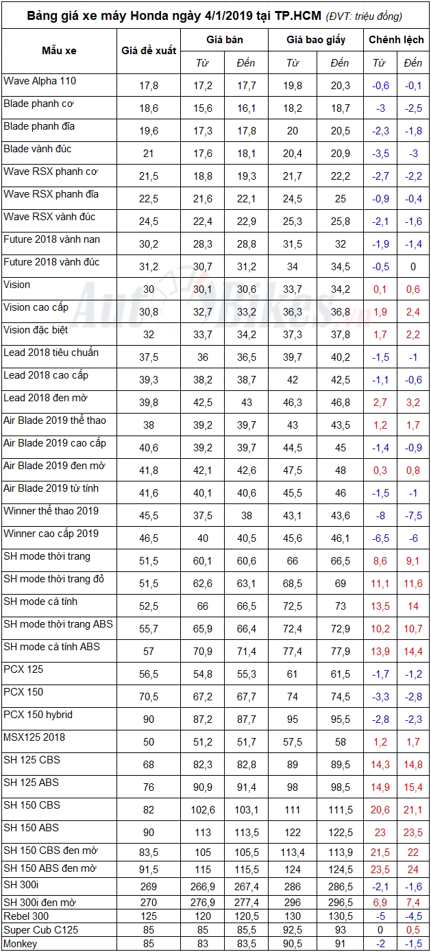 Bảng giá xe máy Honda ngày 4/1/2019