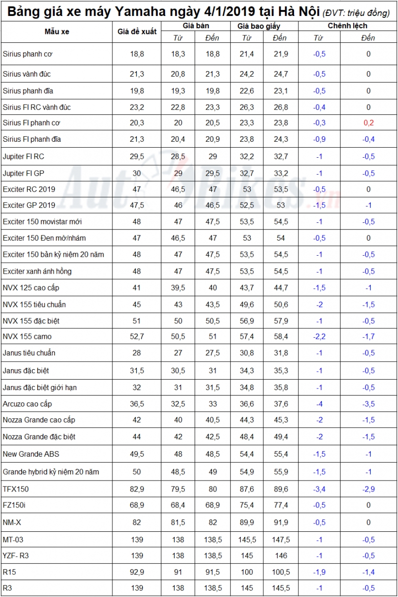 gia xe may yamaha grande giam nhe