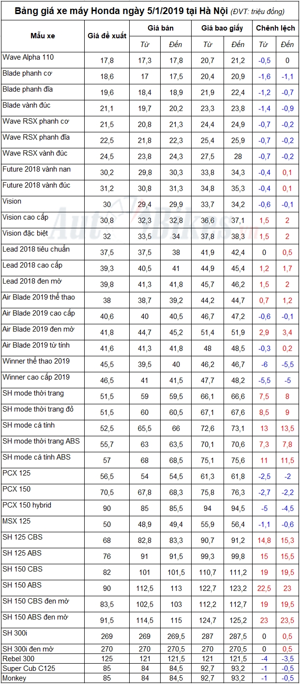 Bảng giá xe máy Honda ngày 5/1/2019