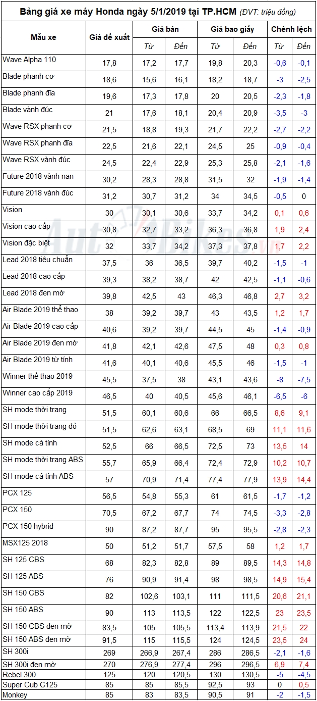 Bảng giá xe máy Honda ngày 5/1/2019